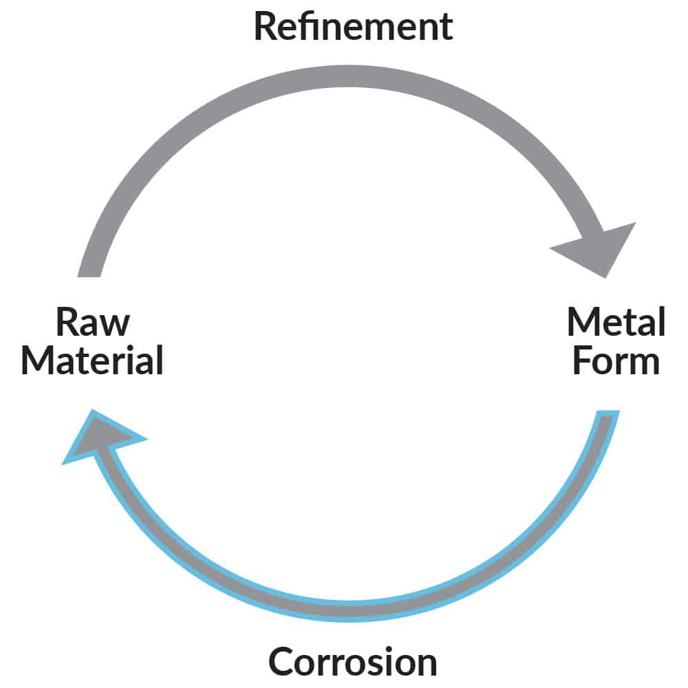 Cycle of Corrosion